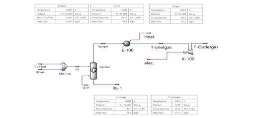 케나프 전용 50kW급 가스화/엔진설비 공정 모사(ASPEN HYSYS.)