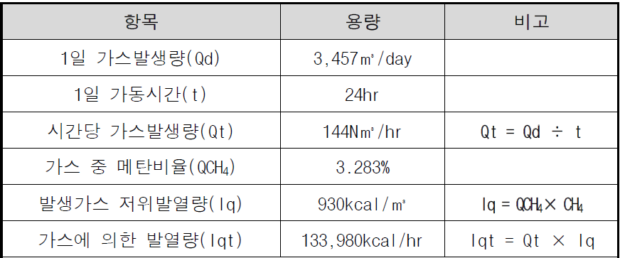 발생한 합성가스 발열량