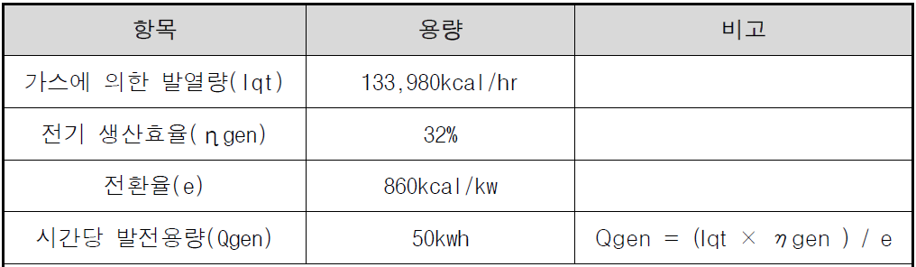 가스엔진발전 용량