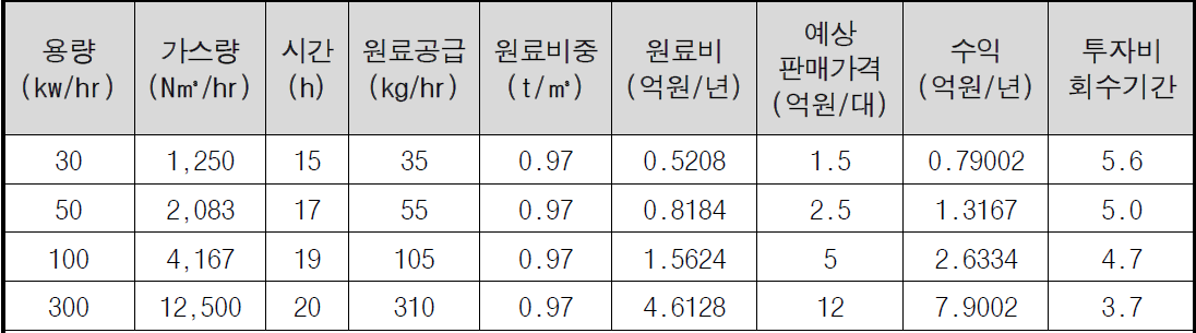 케나프 열병합발전 규모별 경제성 분석 및 사업모델 개발