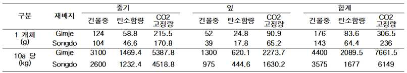 김제와 송도에서 재배된 케나프 부위별 탄소함량 및 CO2 고정량 (단위, g)