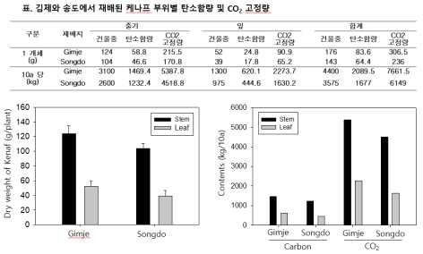 김제와 송도에서 재배된 케나프부위별 탄소함량 및 CO2고정량