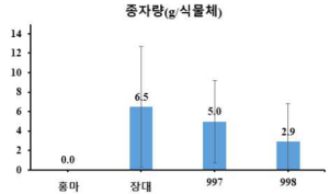 종자량 비교 : 20x20 cm/재식 밀도