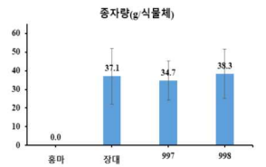 종자량 비교 : 100x50 cm/재식 밀도