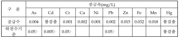 새만금 간척지 주변 하천수 중금속 분석