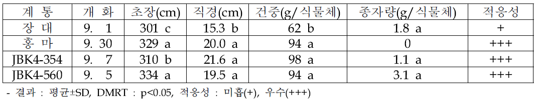 새만금 간척지 주변 저급하천수 투입 조건에서 선발계통 생육 우수