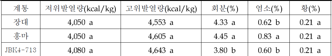 발열량 및 클링커 생성 물질 비교 : 선발계통 발열량 유사, 회분 감소