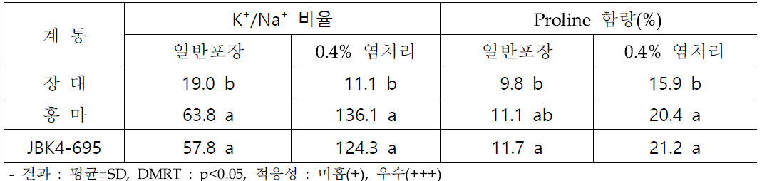 0.4% 간척지 시험구에서 선발 계통 생존율 및 건중 향상