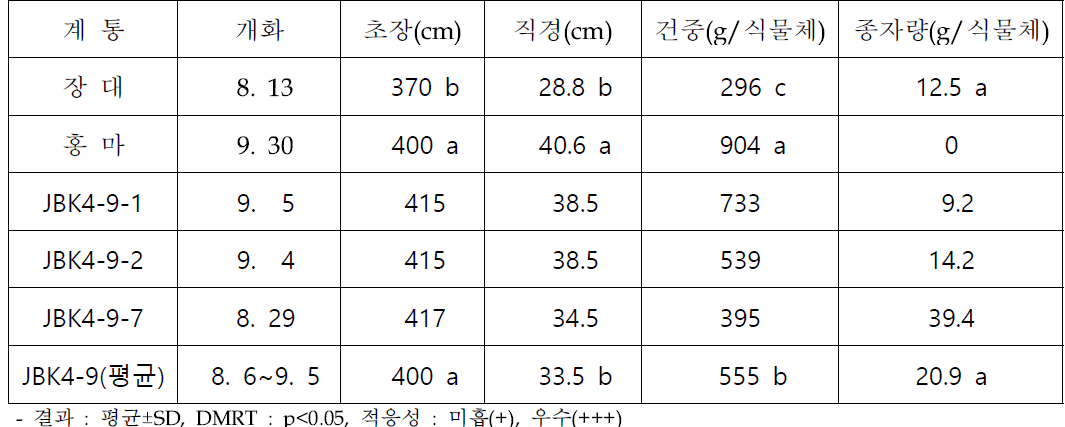 0.3% 염처리 : 내염성 계통 선발