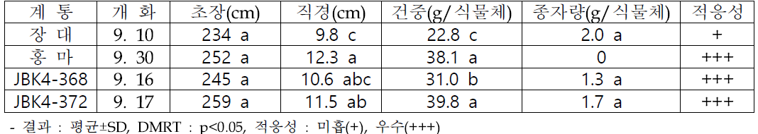 재식거리 20x20cm에서 선발 계통 대조구(장대) 대비 생육 우수