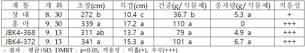 재식거리 50x50cm에서 선발 계통 대조구(장대) 대비 생육 우수