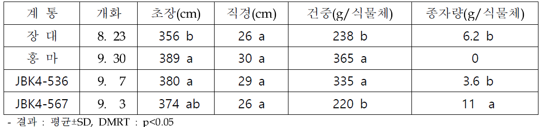 4. 28일 파종보다 개화 지연 및 종자 생산량 감소