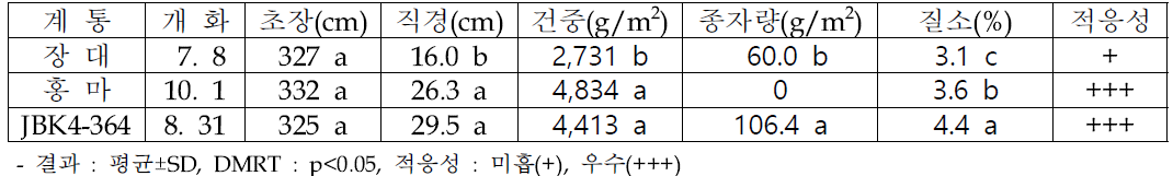 호밀+케나프 재배 후 절단 투입+저급하천수 투입 조건에서 선발계통 생육 우수