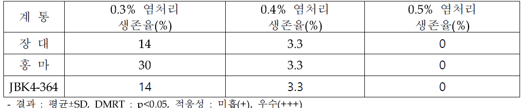 0.2% 염처리 시험구에서 선발 계통 대조구(장대) 대비 생육 우수