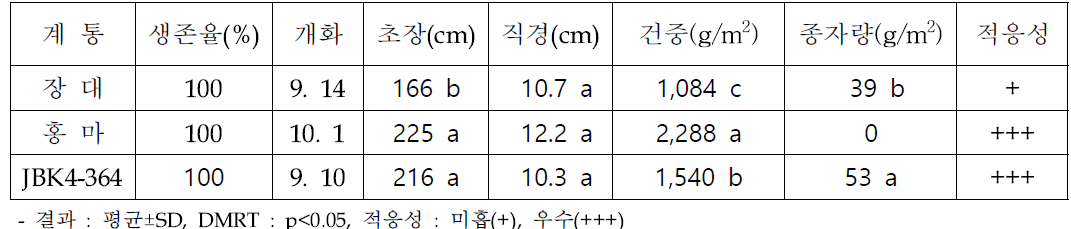 논 침수처리에 의한 내습성 비교