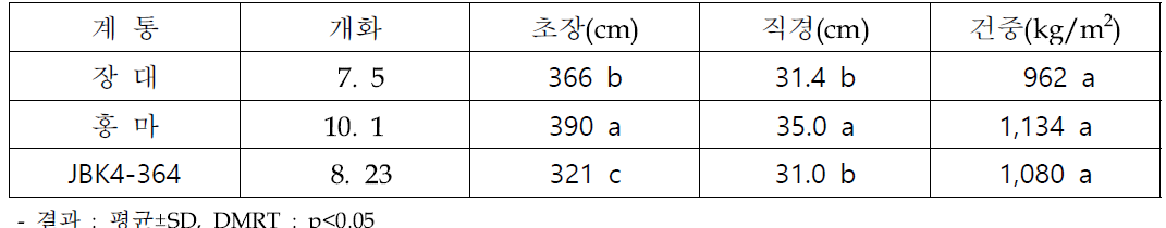 재식거리 100x50cm에서 선발 계통 대조구(장대) 대비 생육 유사