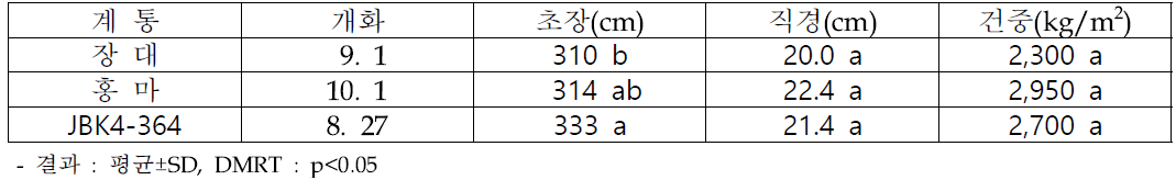 재식거리 20x20cm에서 선발 계통 대조구(장대) 대비 생육 우수