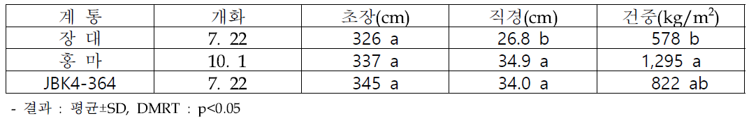 재식거리 100x50cm에서 선발 계통 대조구(장대) 대비 생육 유사