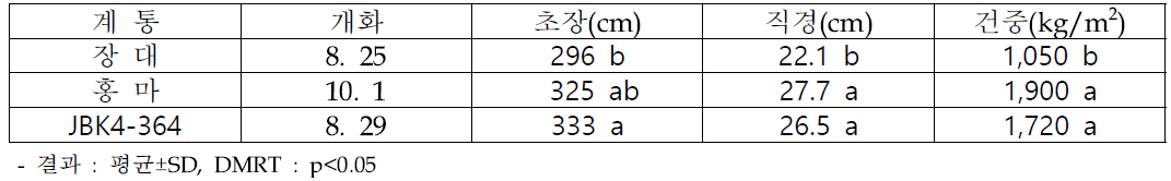 재식거리 50x20cm에서 선발 계통 대조구(장대) 대비 생육 우수