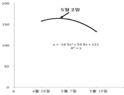 20x20cm 재식거리 JBK4-364 최대 종자 생산 파종 회귀분석 : 5월 2일