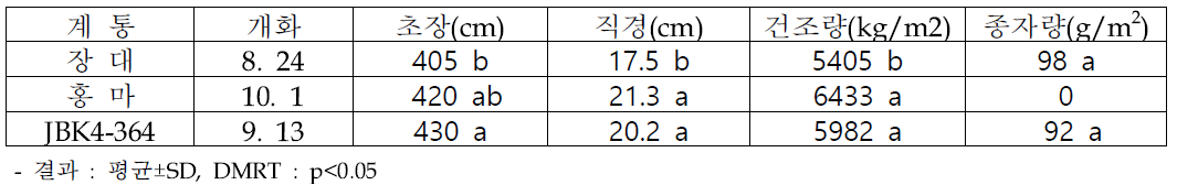 선발계통 대조구(장대)보다 농업형질 우수