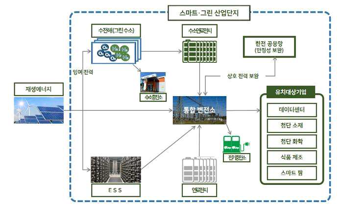 새만금 스마트그린 국가시범단지 도입 기능구상(안)