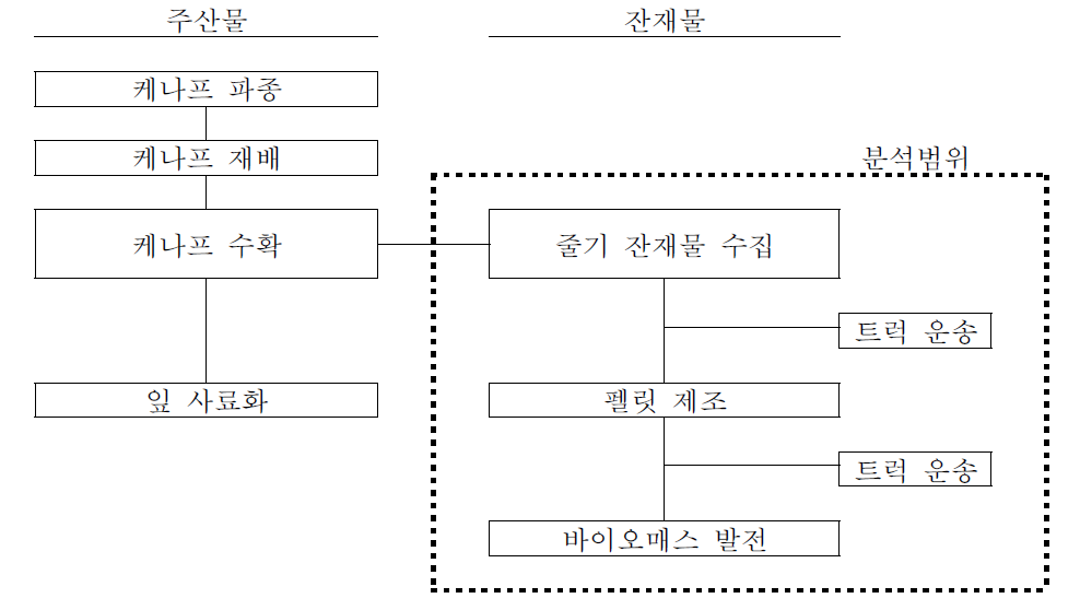 케나프 펠릿 전과정 온실가스 배출량 분석 범위