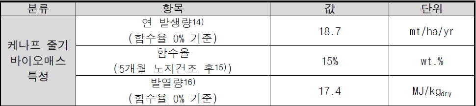 케나프 원료 주요 특성 가정값