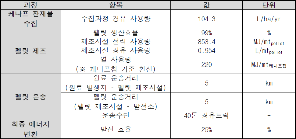 에너지 사용 및 운송, 에너지변환 가정값