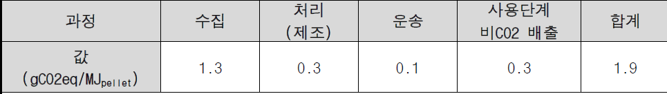 케나프 펠릿의 전과정 온실가스 배출량