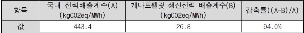 케나프펠릿 생산 전력의 배출계수 및 국내 전력배출계수 비교