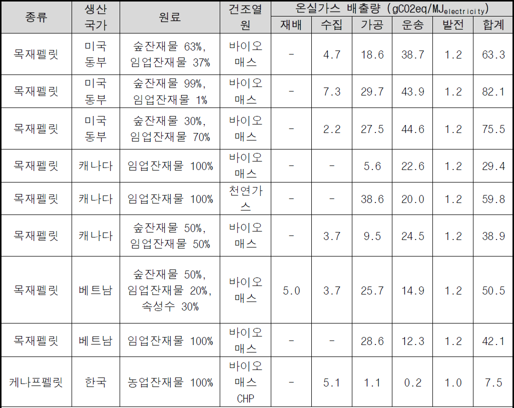 케나프 펠릿 발전 전력의 전과정 온실가스 배출량 (일본 수입 목재펠릿 전과정 온실가스 배출량 시산결과 대비)