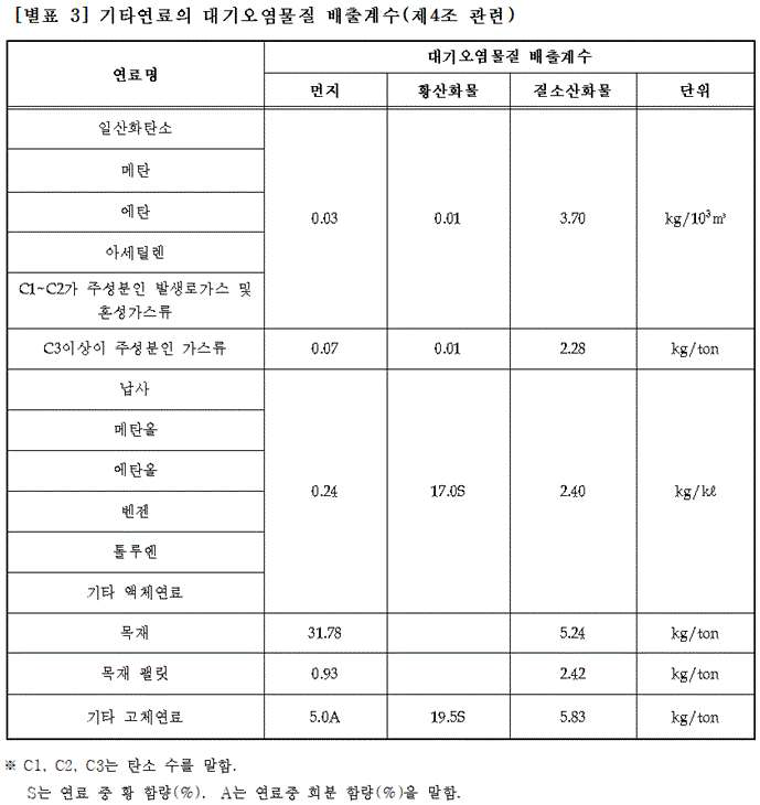 환경부 대기환경보전법 배출시설의 대기오염물질 배출계수 고시 별표 3 기타연료의 대기오염물질 배출계수