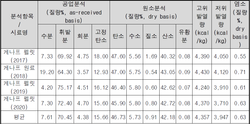 케나프 연료/펠릿의 재료 특성 및 연소 특성 (출처: 한경대)