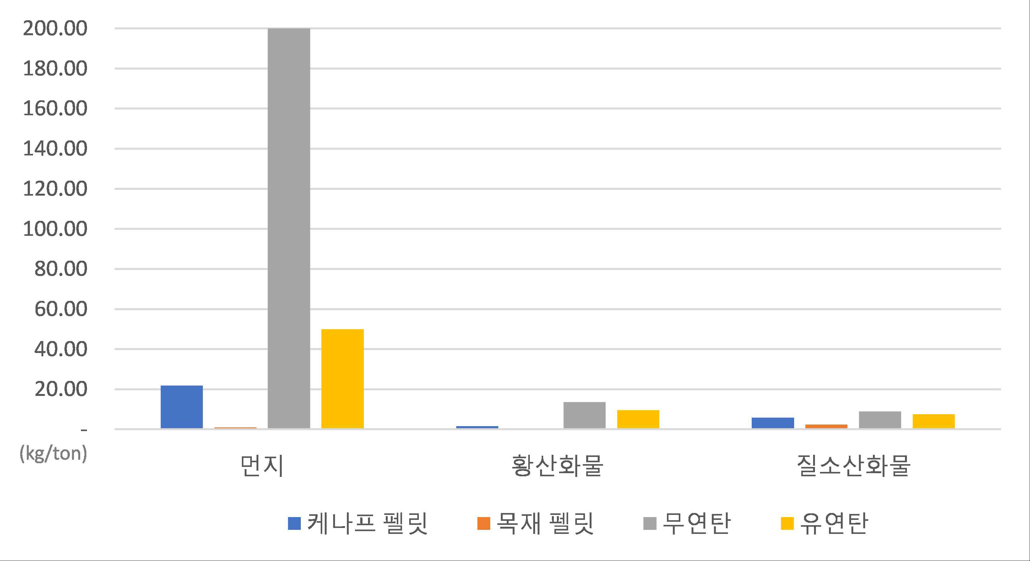 케나프 펠릿과 다른 고체 연료의 대기오염물질 배출계수 비교