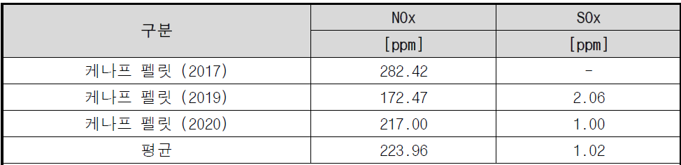 케나프 연소 시 미세먼지 원인 물질 발생량