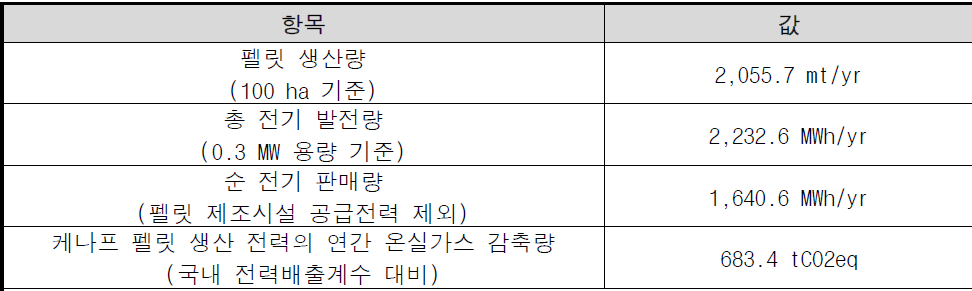 새만금 케나프 바이오에너지 생산량 및 온실가스 감축량