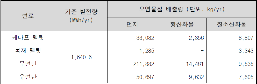 새만금 케나프 바이오에너지 오염물질 배출량 (타 고체연료 비교, 방지효율 비적용)