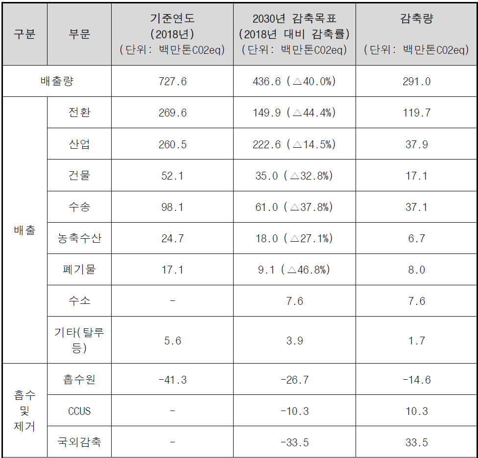 2030년 국가 온실가스 감축목표 (출처: 탄소중립녹색성장위원회)