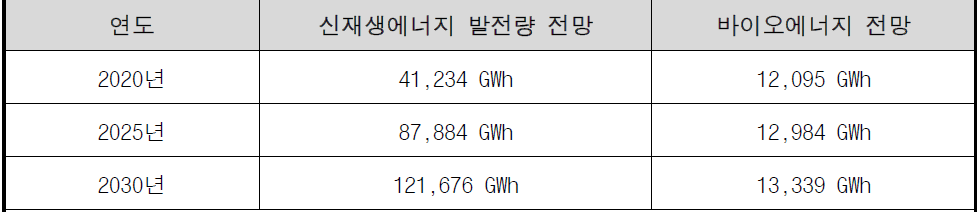 2030년 신재생에너지 및 바이오에너지 발전량 전망 (제9차 전력수급계획