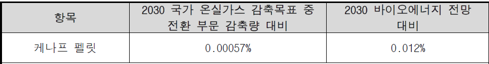 케나프 펠릿의 국가 온실가스 감축목표 및 신재생에너지 발전 목표 기여도