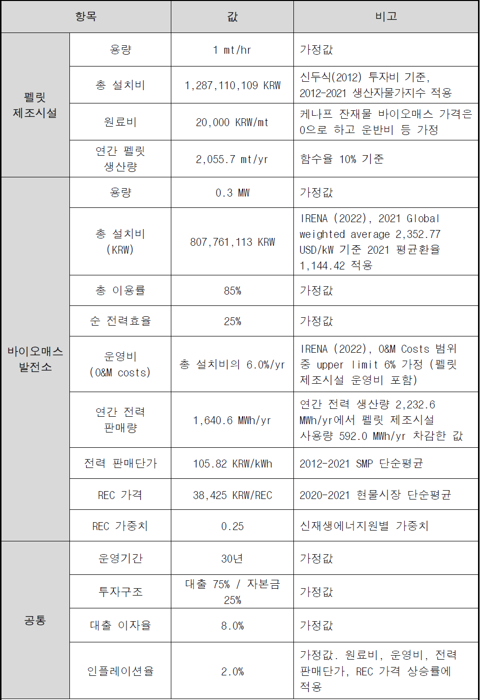 새만금 그린인프라 경제가치 분석 기본 가정값 (2022년 기준)