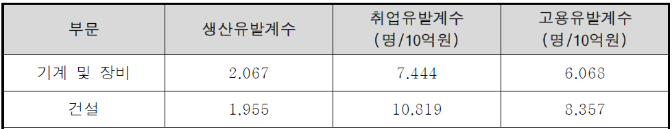 기계 및 장비, 건설 부문의 생산유발계수, 취업유발계수, 고용유발계수 (한국은행 2019 산업연관표(연장표))