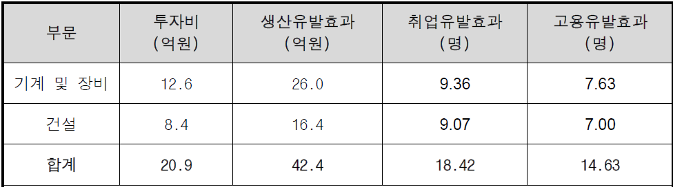 새만금 케나프 그린인프라 조성안의 경제적 파급효과