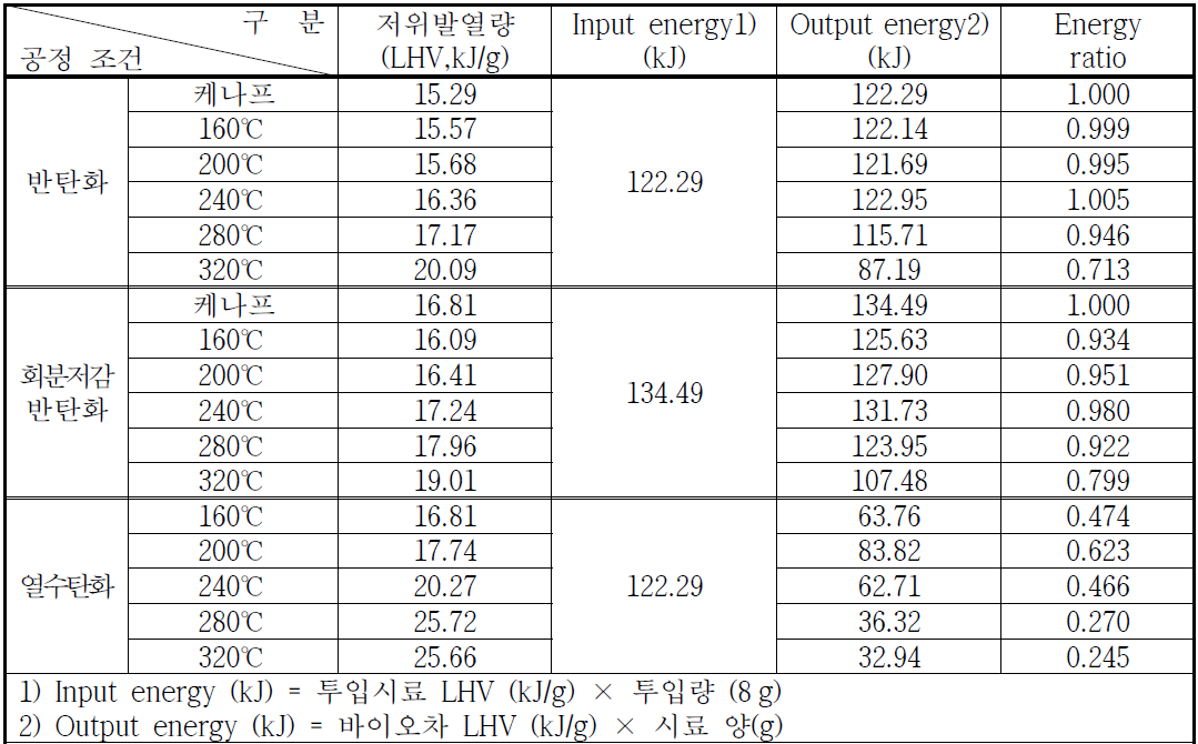 온도 조건에 따른 각 공정의 Energy ratio