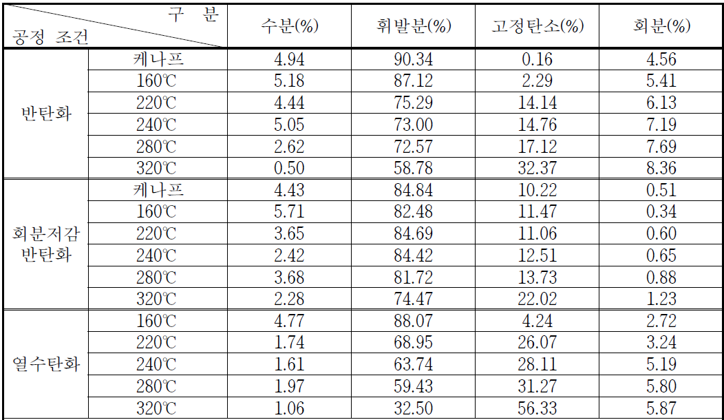 반탄화 및 회분저감 반탄화 케나프의 공업분석 결과