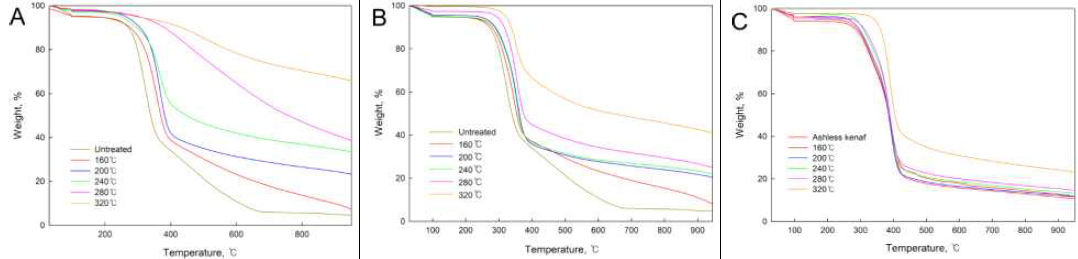 열중량 분석을 통한 펠릿의 열적안정성 분석 A: 열수탄화, B: 반탄화, C: 회분저감 반탄화