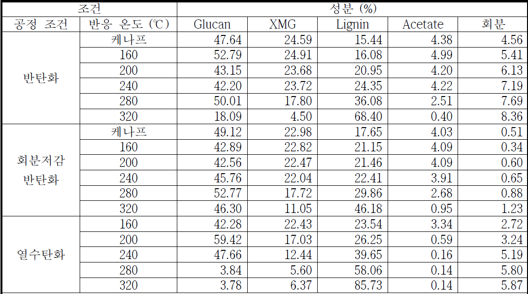 반탄화 및 회분저감 반탄화 케나프의 성분 조성 분석 결과
