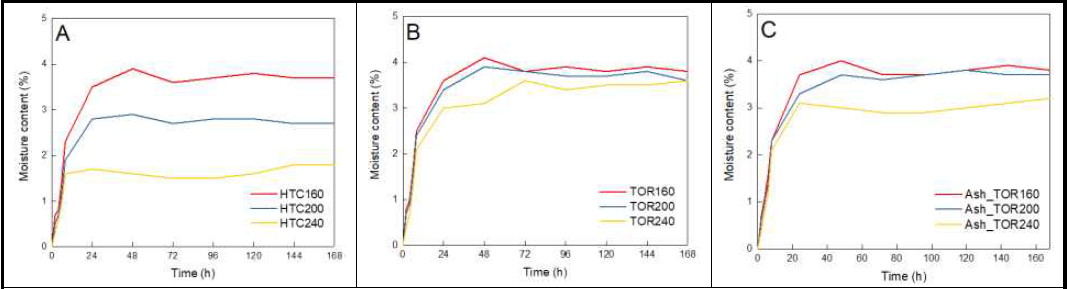 시간에 따른 펠릿의 흡습성 분석, 열수탄화 펠릿(A), 반탄화 펠릿(B), 회분저감 반탄화 펠릿(C)