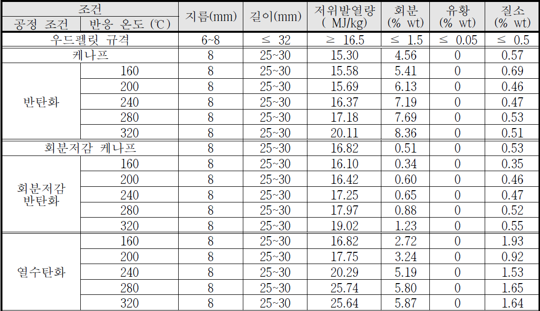 한국남동발전 우드펠릿 품질규격과 반탄화 및 열수탄화 펠릿의 품질 비교